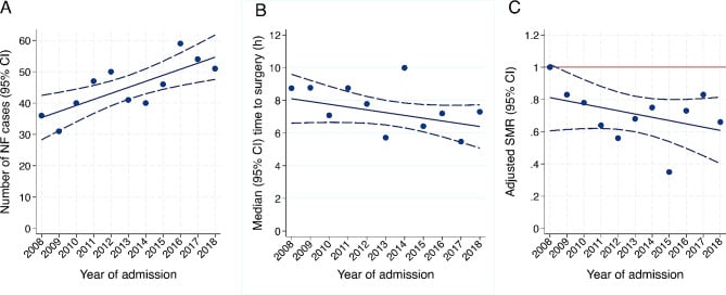 Statistical trend graphs of necrotizing fasciitis incidence and surgical timing