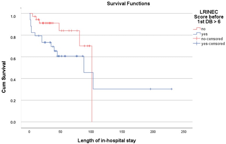 Kaplan-Meier survival curves stratified by LRINEC score