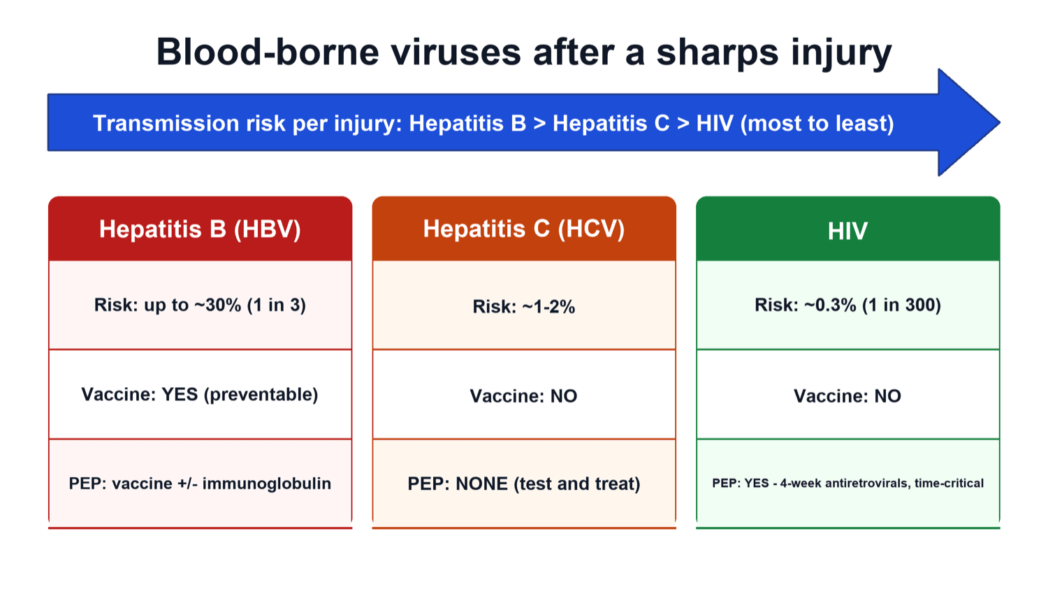 Three-column comparison of hepatitis B, hepatitis C and HIV after a sharps injury, showing per-injury risk, vaccine availability and post-exposure prophylaxis.