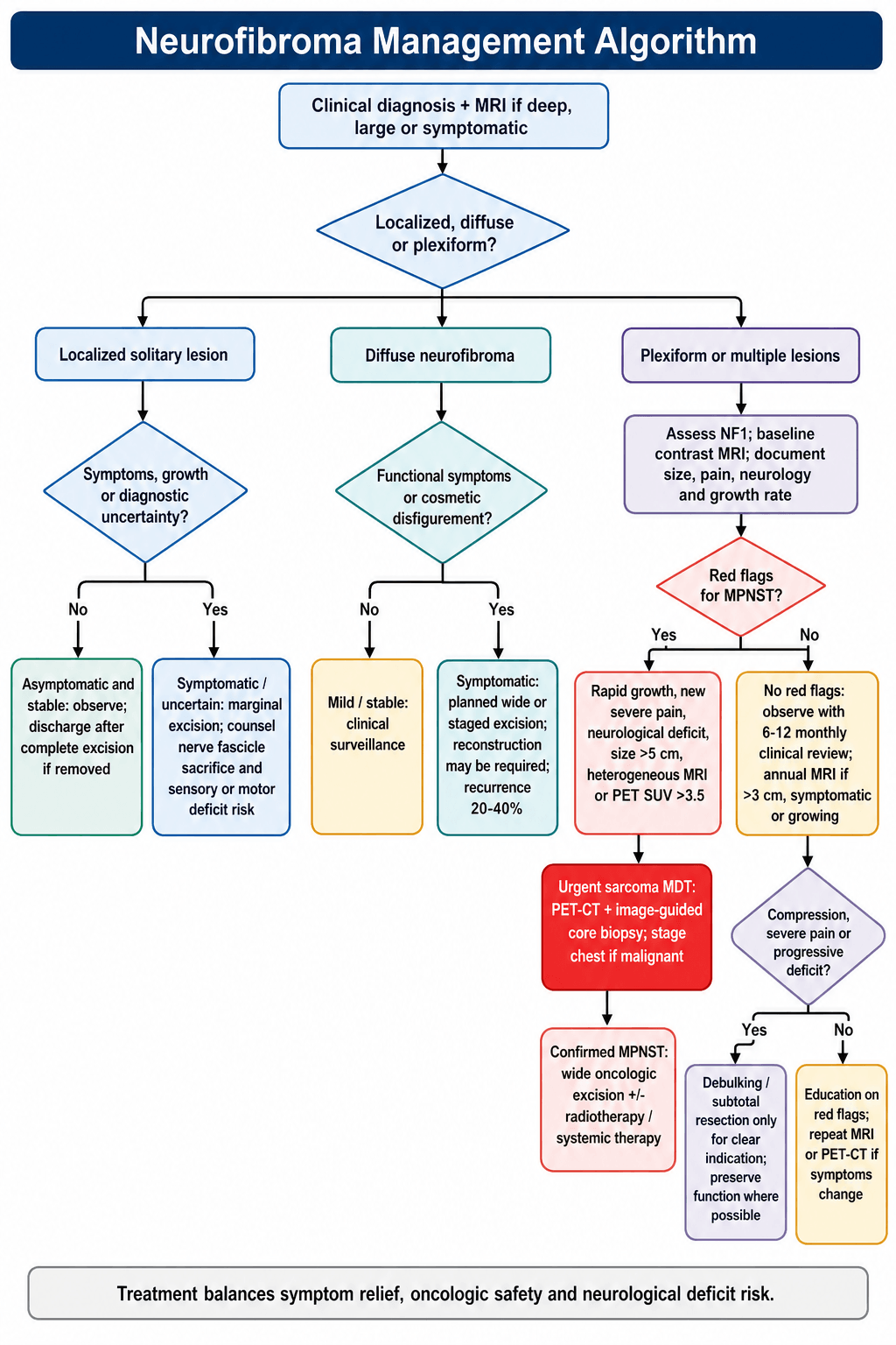 neurofibroma management algorithm