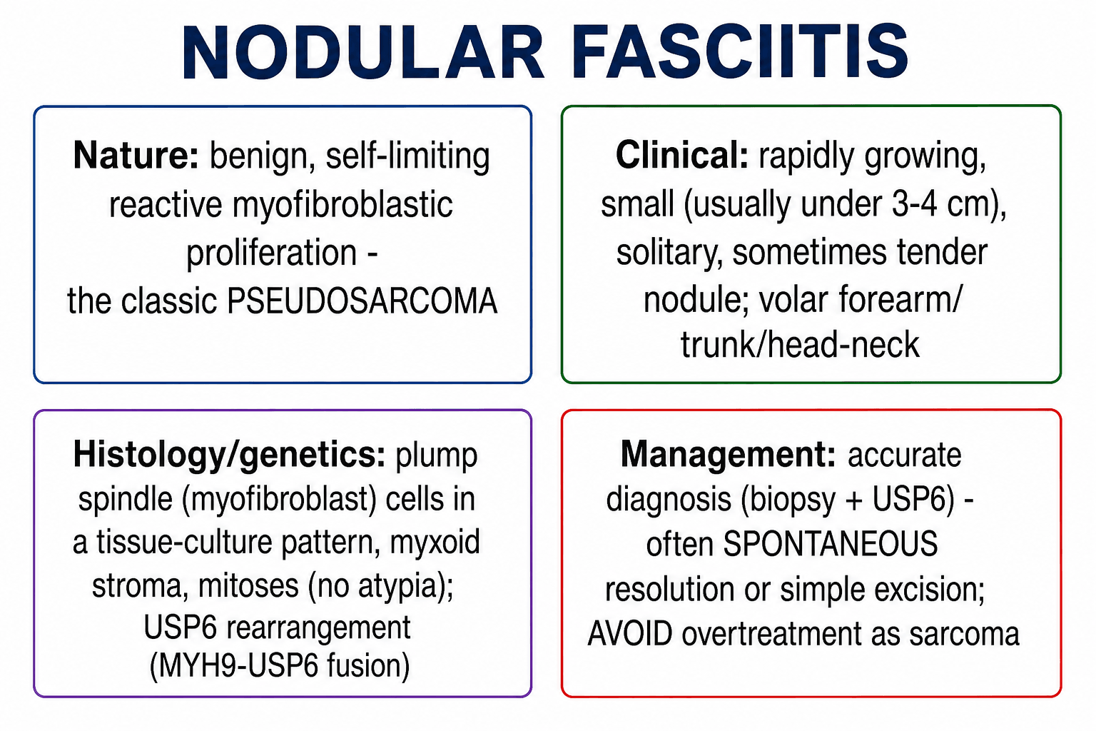 Four-box summary of nodular fasciitis covering nature, clinical features, histology/genetics and management