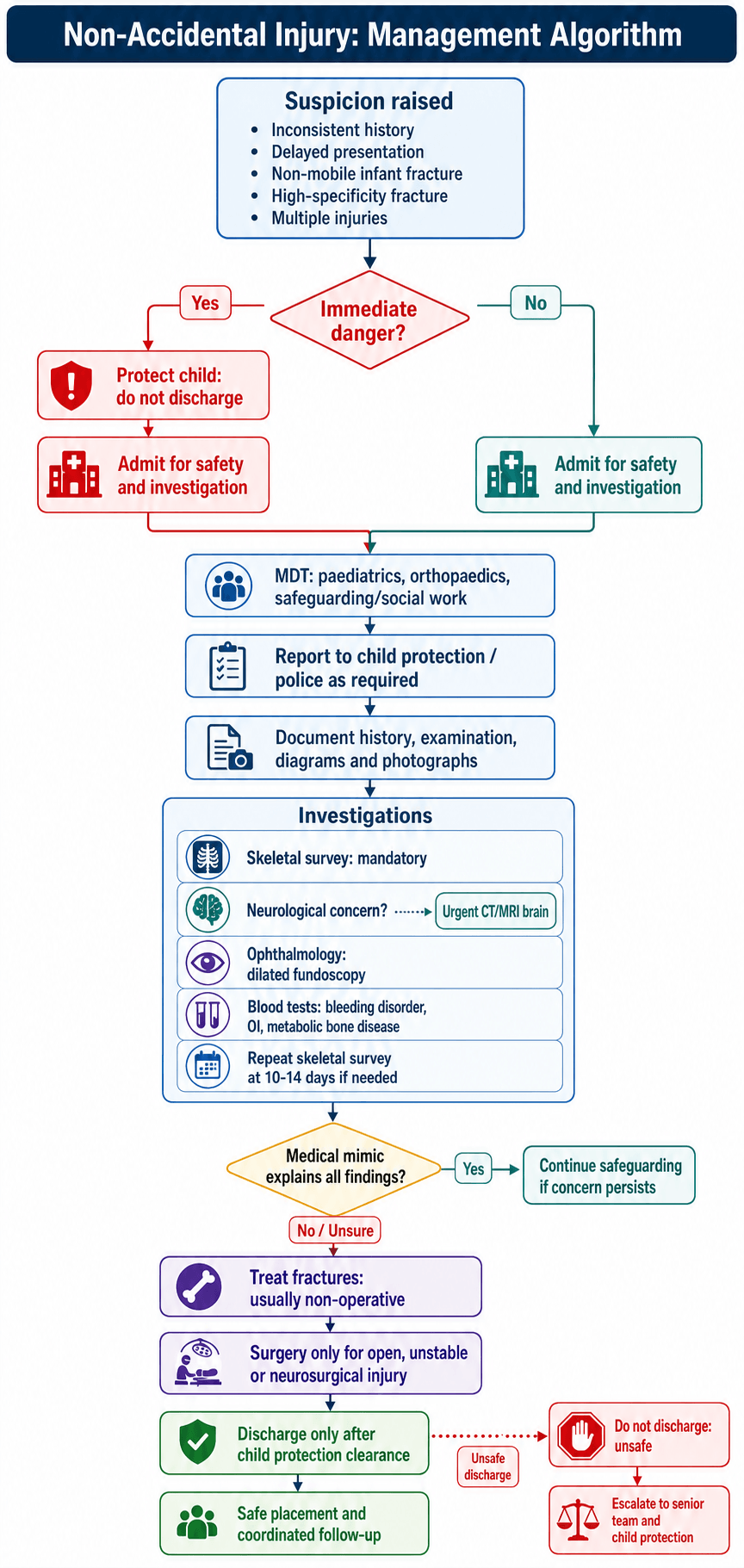 Non-accidental injury management algorithm flowchart