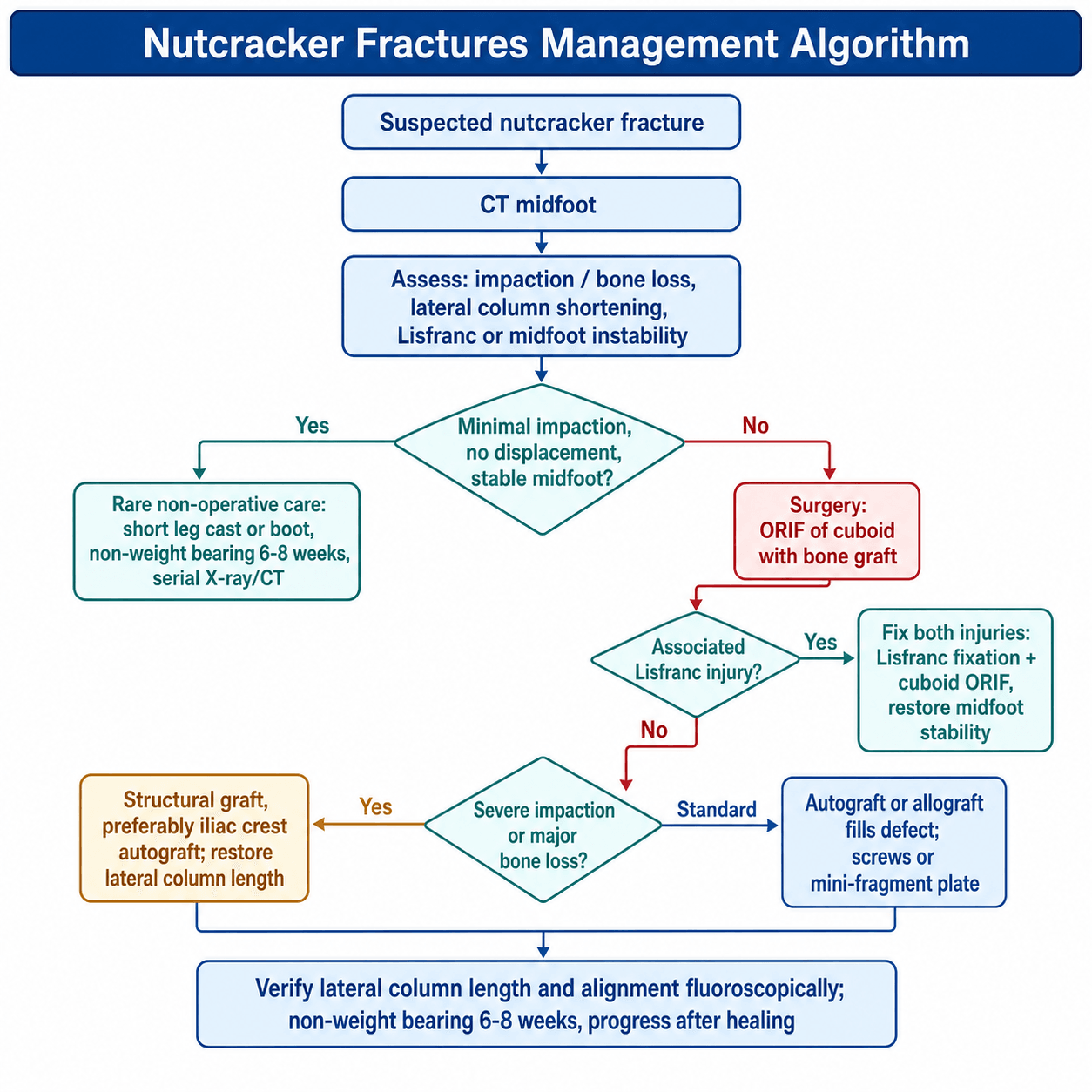 nutcracker fractures management algorithm