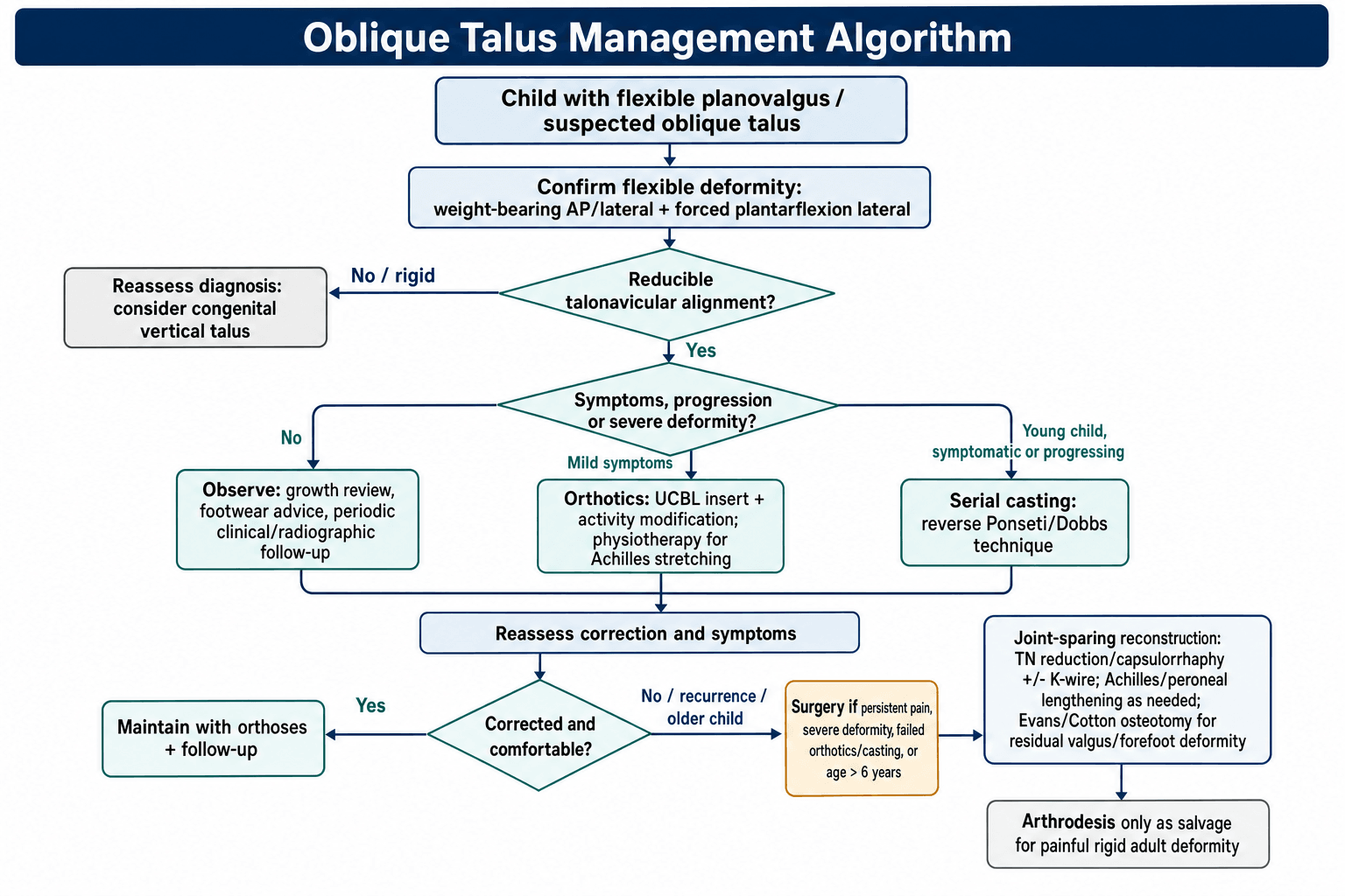 Oblique Talus Management Algorithm