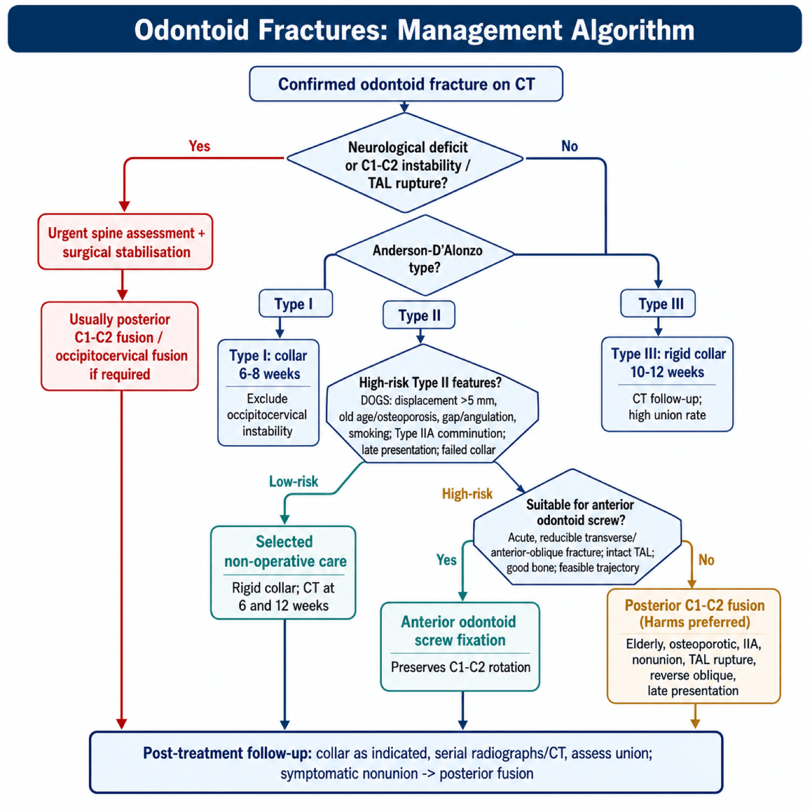 Flowchart for managing odontoid fractures by neurological status and Anderson-D'Alonzo type