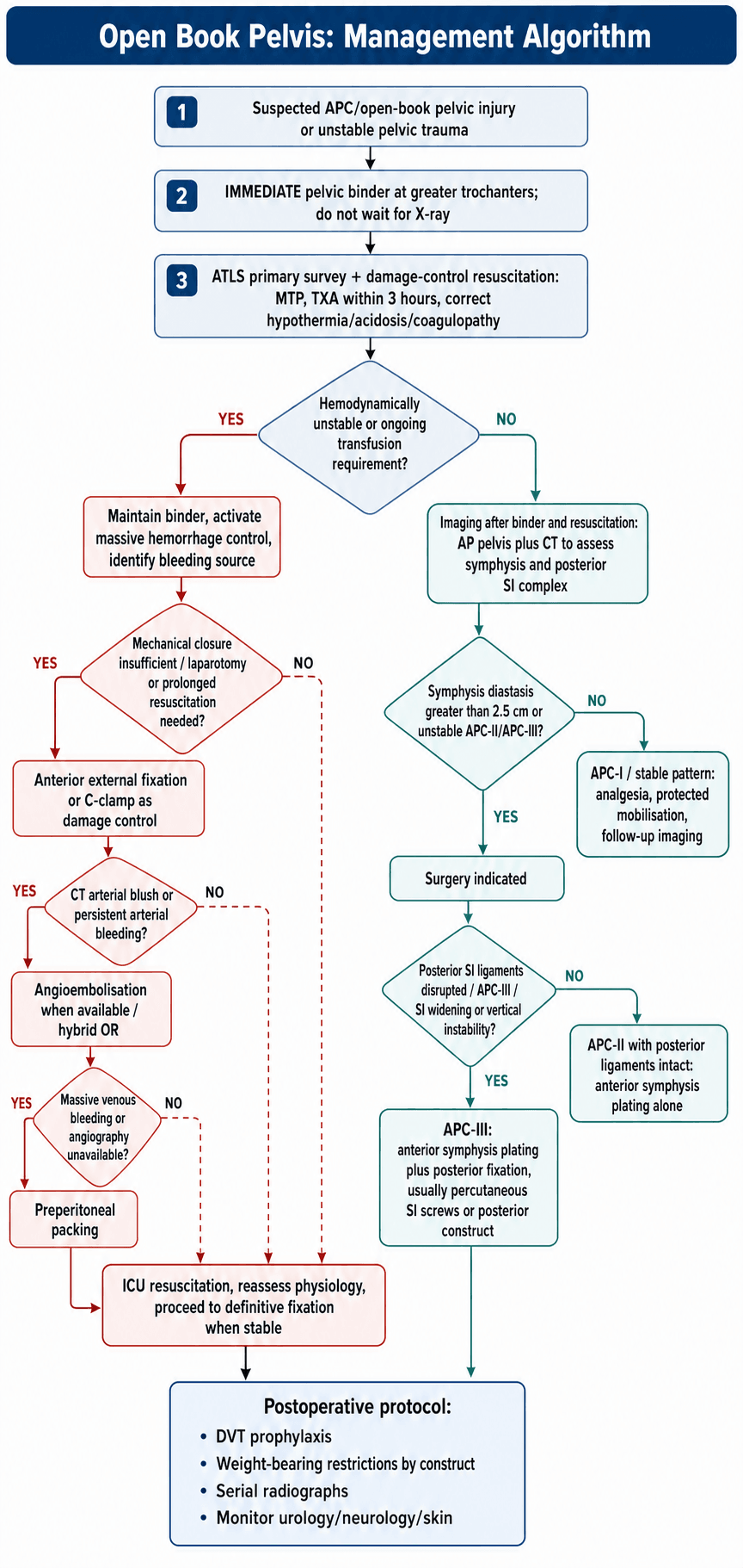 Flowchart: management algorithm for an open-book (APC) pelvic ring injury.