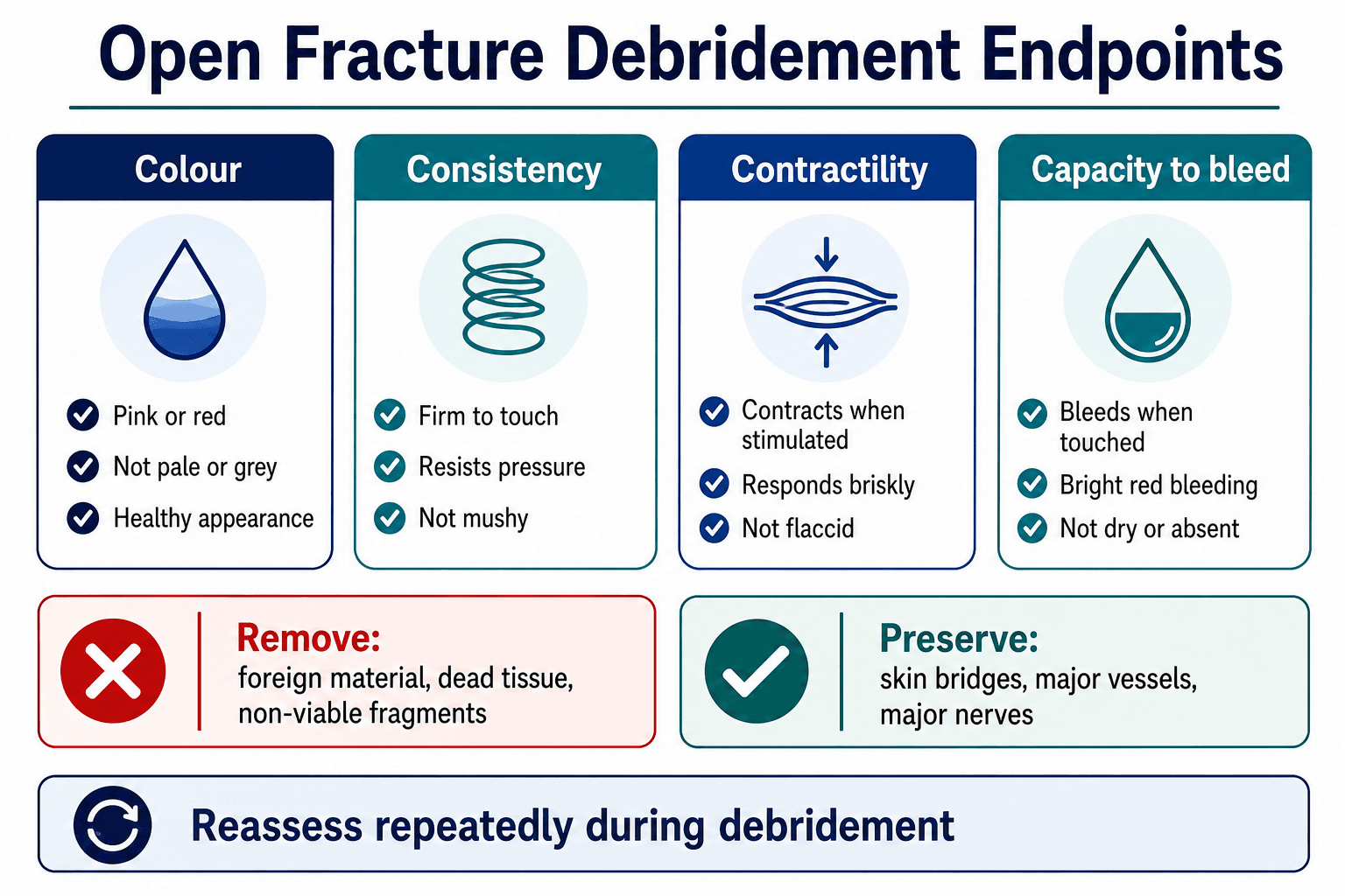 Open fracture debridement surgical endpoints showing the four Cs of muscle viability