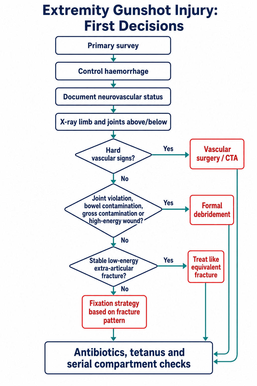Extremity gunshot injury first decisions flowchart