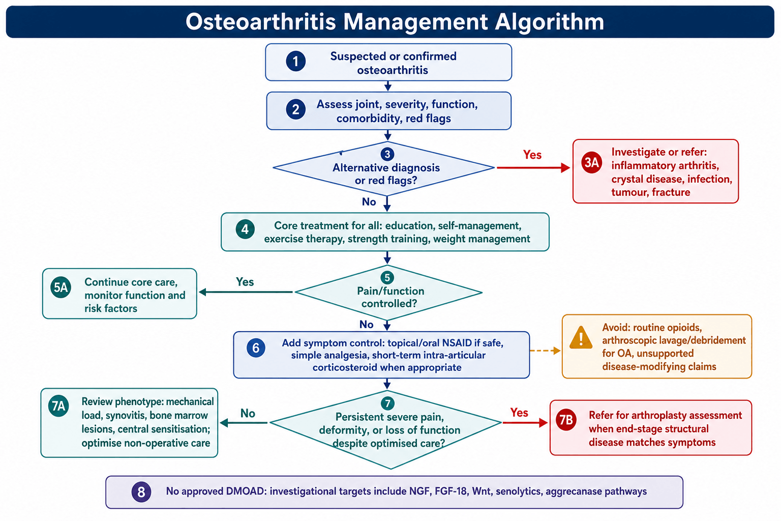 Osteoarthritis management algorithm