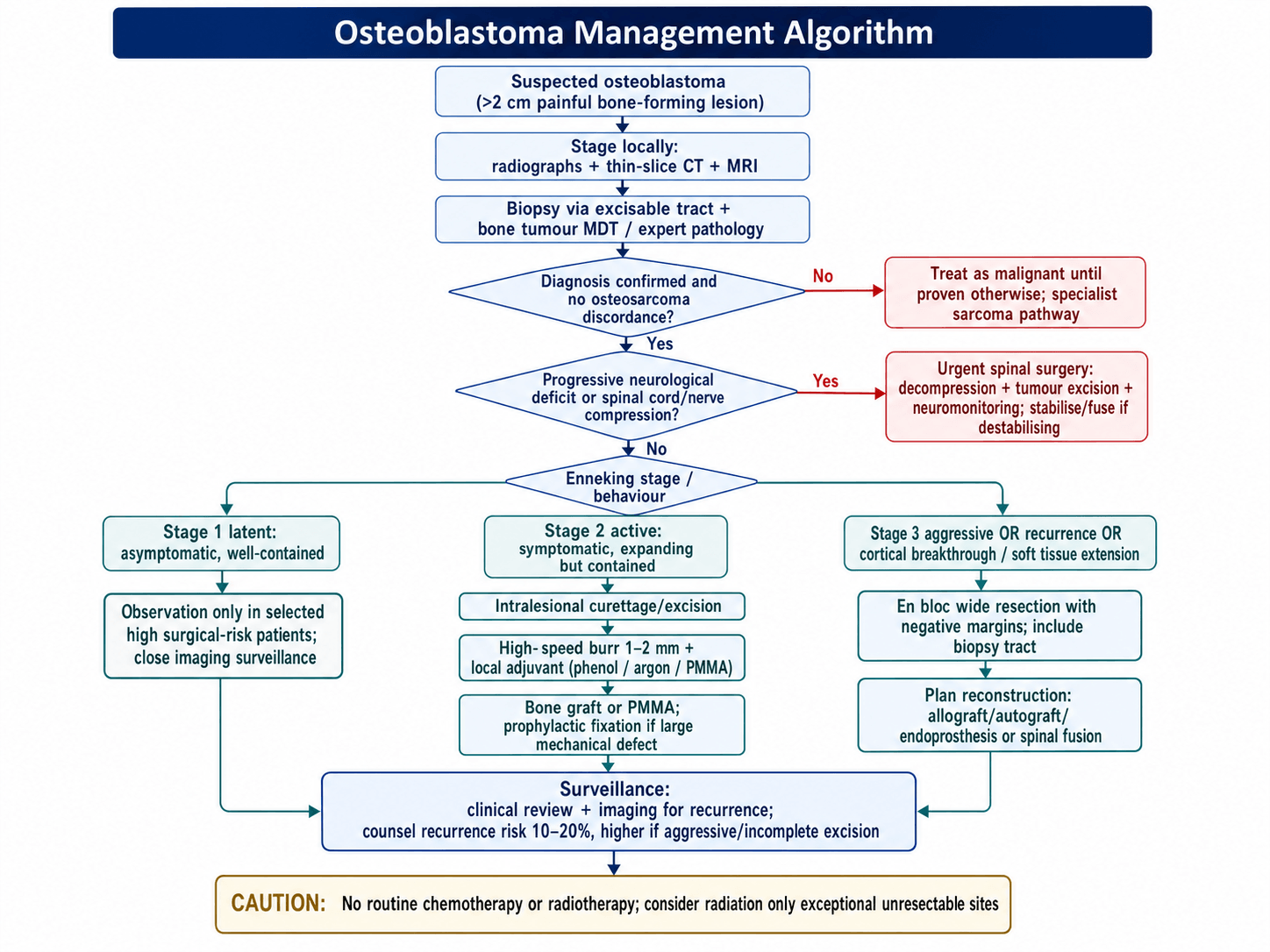osteoblastoma management algorithm
