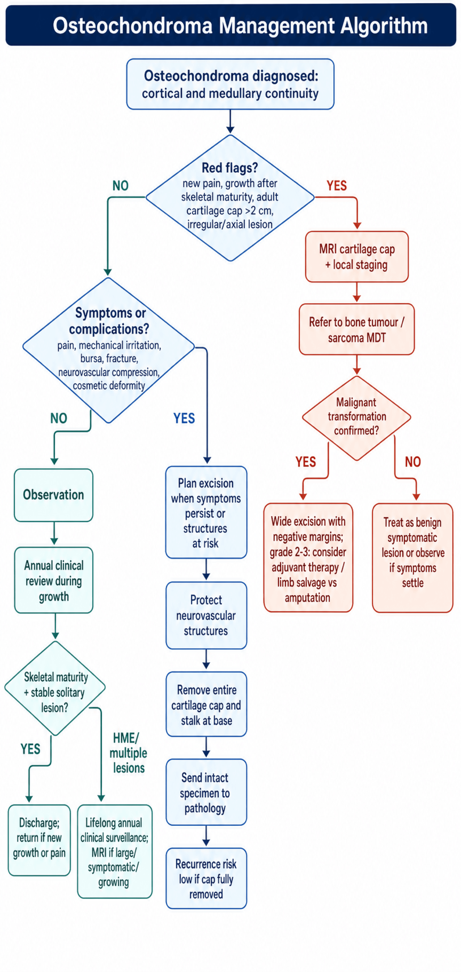 Flowchart for managing an osteochondroma from diagnosis through red-flag triage to observation or excision.