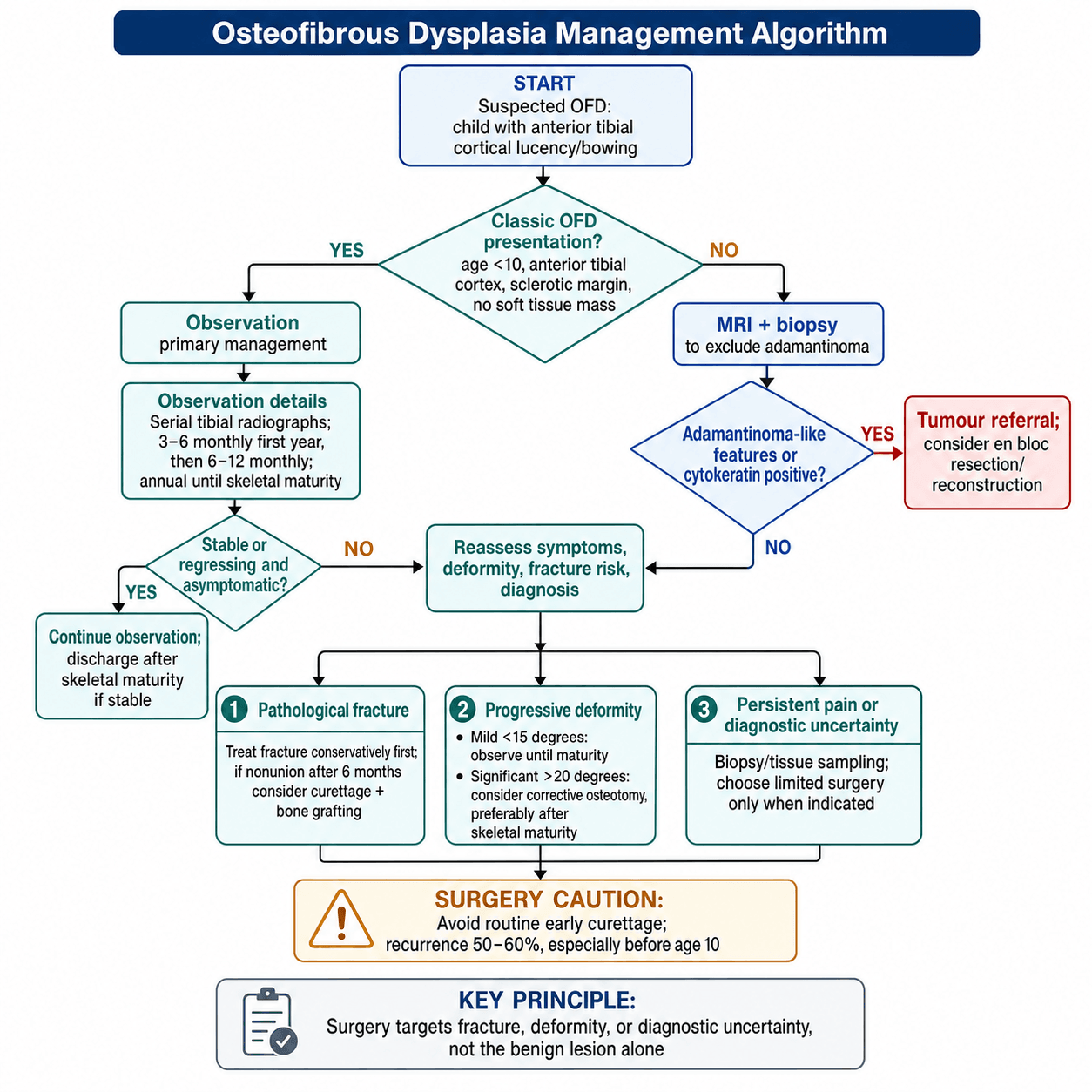 Flowchart for managing suspected osteofibrous dysplasia, branching on whether the presentation is classic (observation pathway) or atypical (MRI, biopsy and tumour-unit referral to exclude adamantinoma).