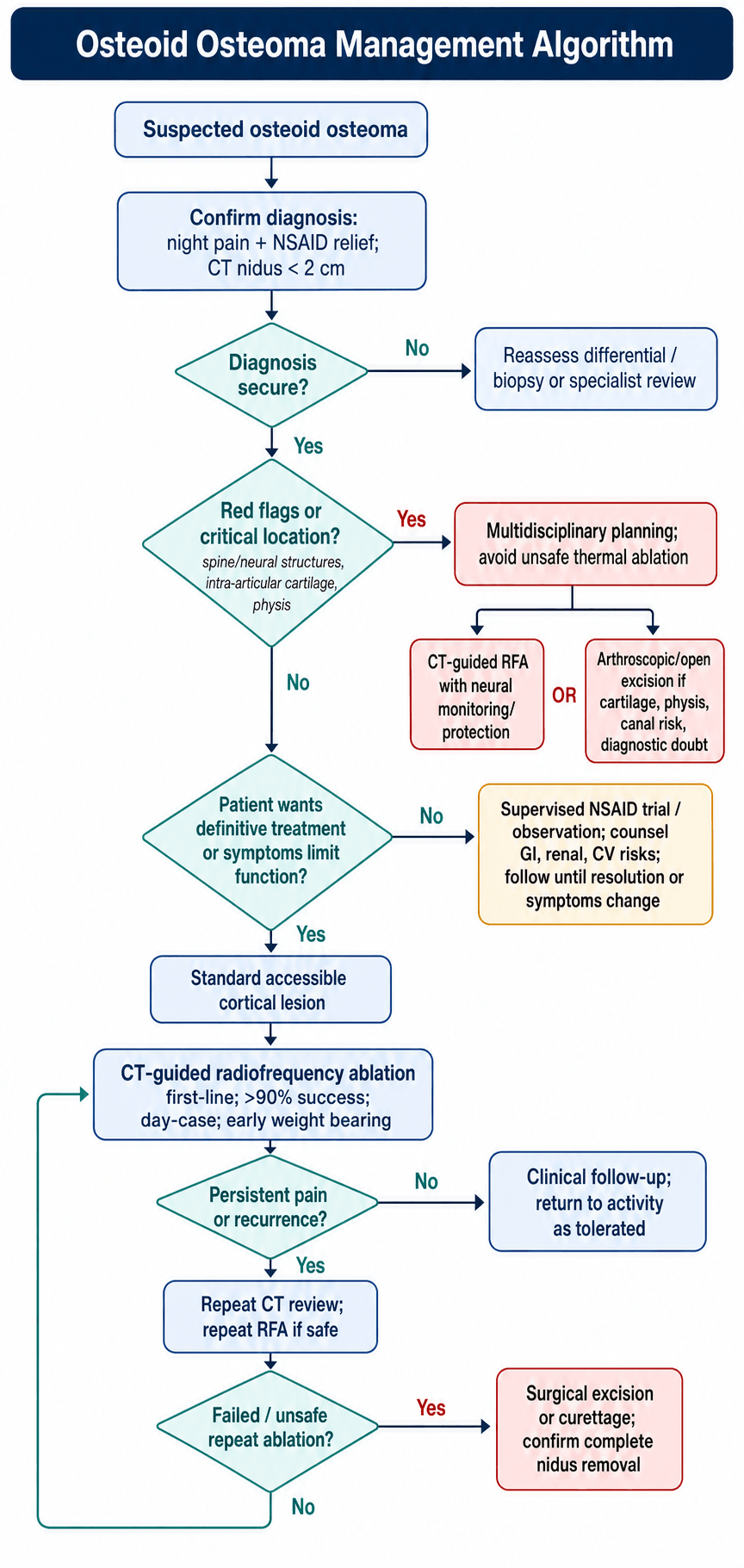 osteoid osteoma management algorithm