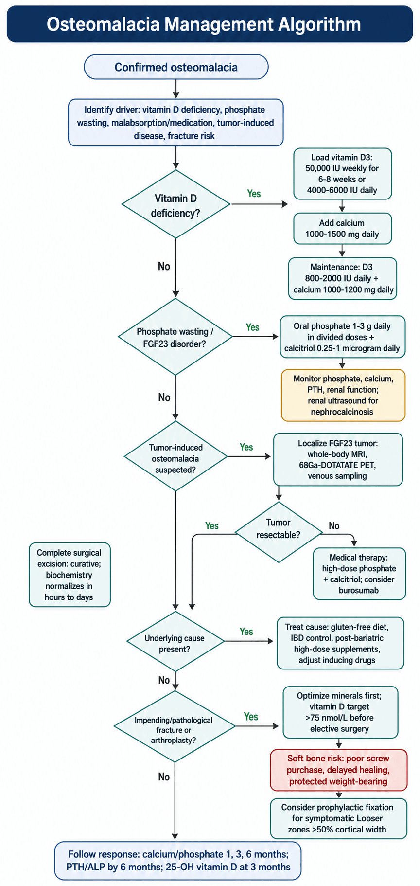 Osteomalacia management algorithm flowchart from confirmed diagnosis through driver identification to follow-up.