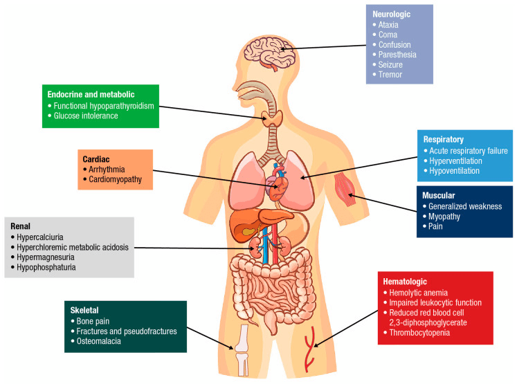 Systemic manifestations of severe hypophosphataemia