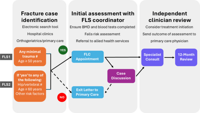 Fracture liaison service flow diagram from fracture identification to risk-based review