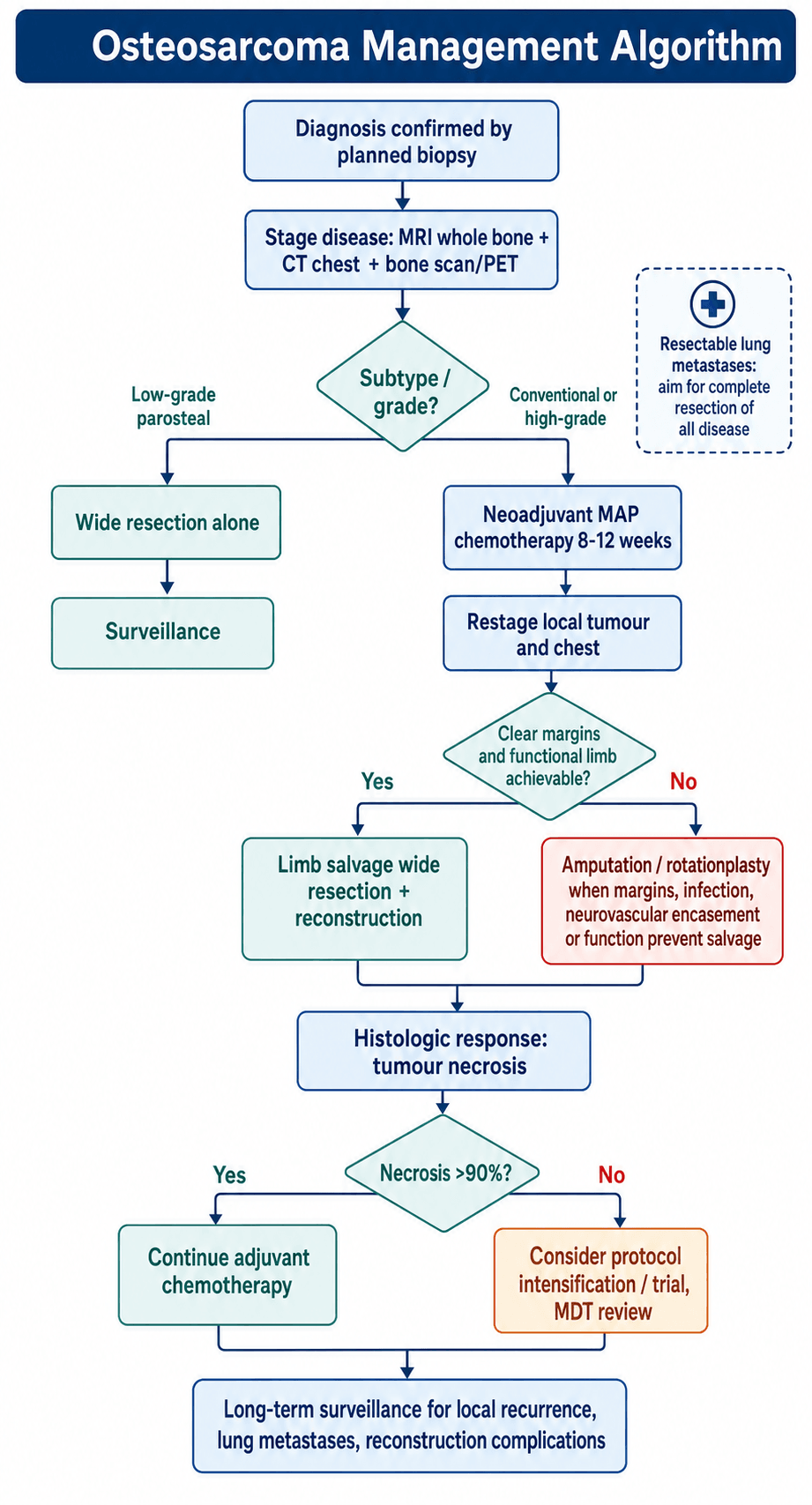 Osteosarcoma treatment algorithm flowchart