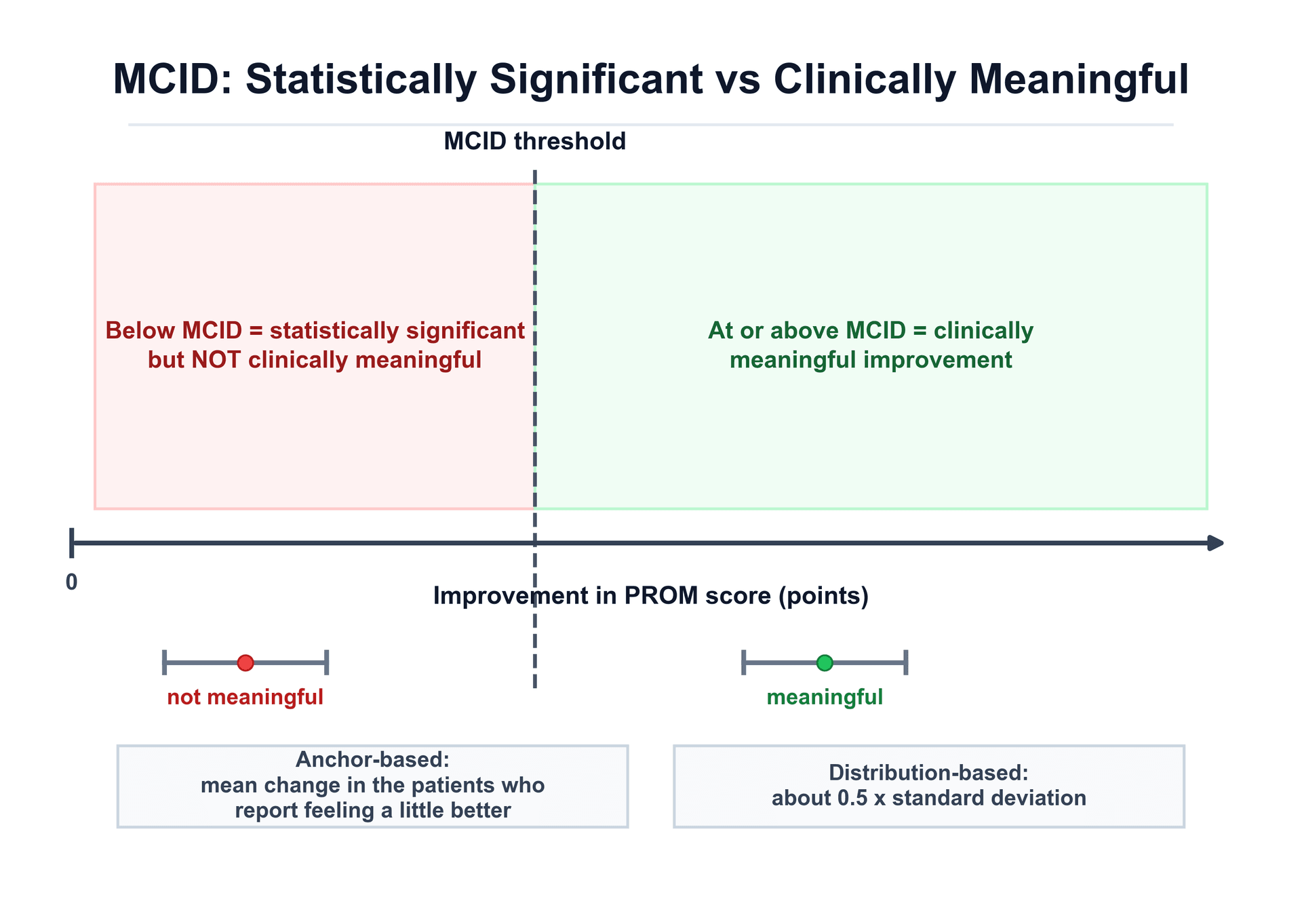 MCID concept: statistically significant versus clinically meaningful change relative to the MCID threshold