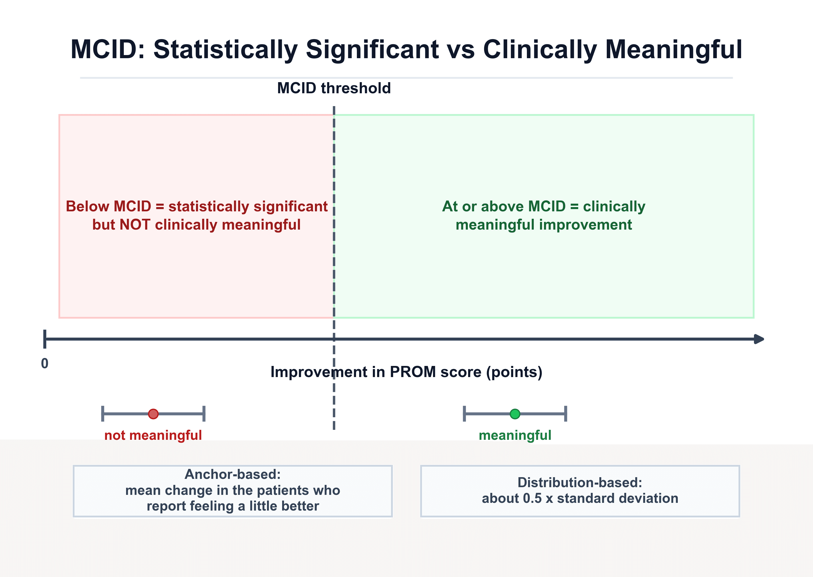 MCID concept: statistically significant versus clinically meaningful change relative to the MCID threshold