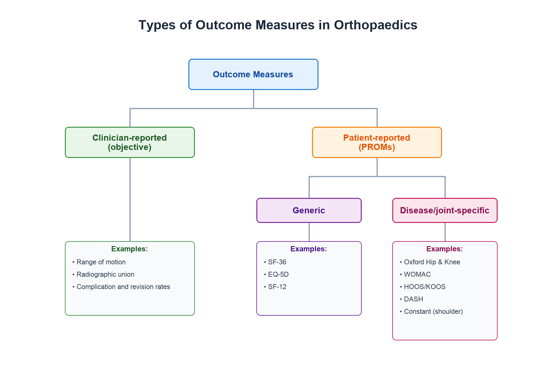 Taxonomy of outcome measures: clinician-reported versus patient-reported, generic versus disease-specific