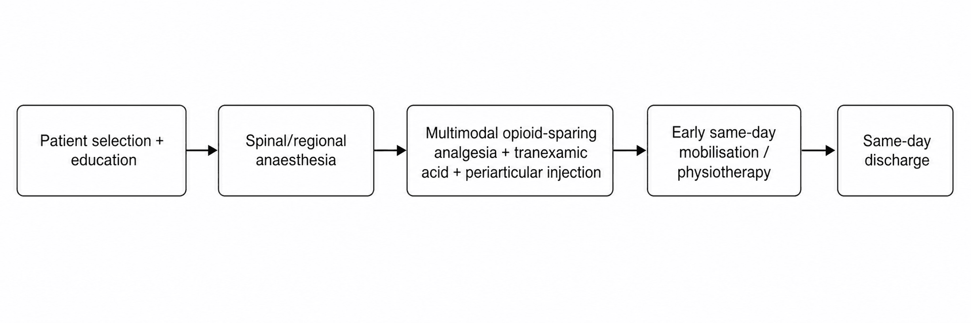 Flowchart of a rapid-recovery arthroplasty pathway from patient selection to same-day discharge