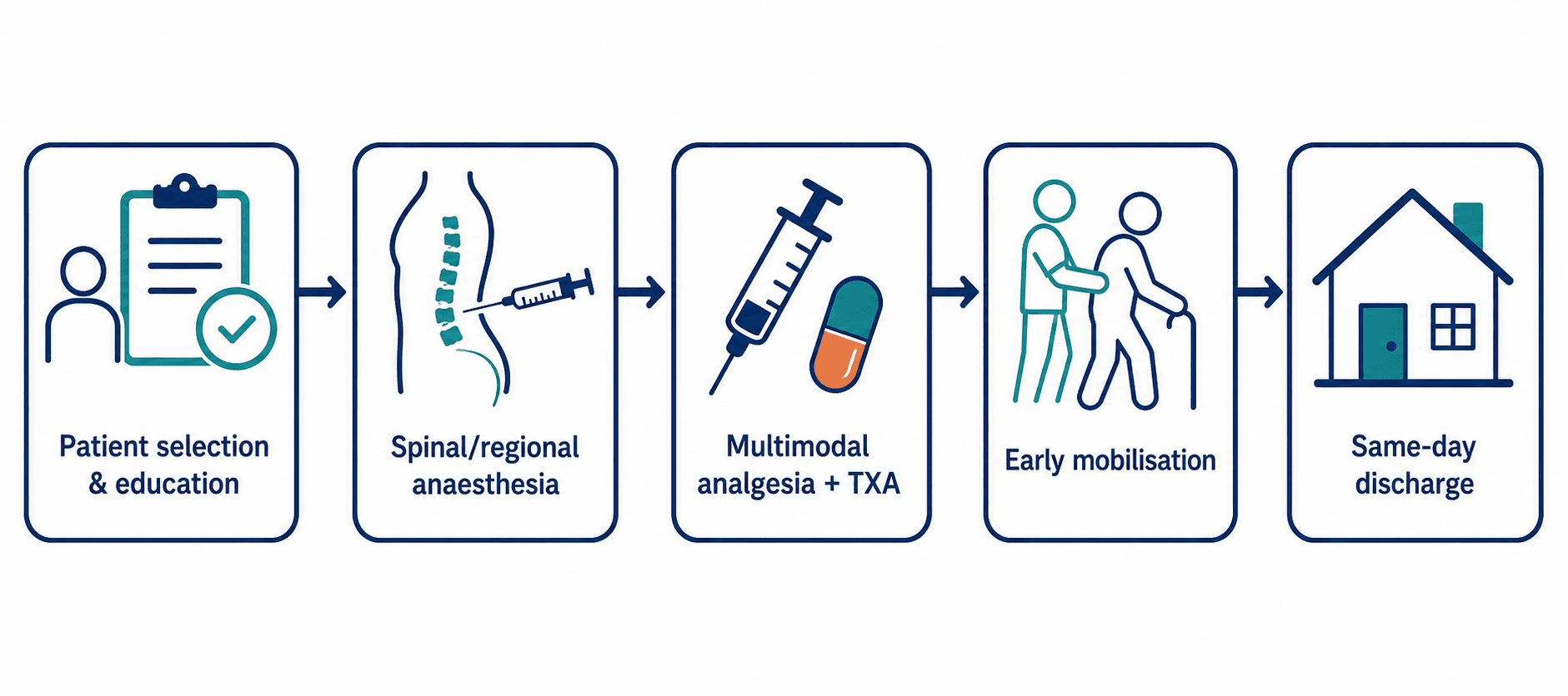 Icon-based infographic of the rapid-recovery arthroplasty patient journey from selection to same-day discharge