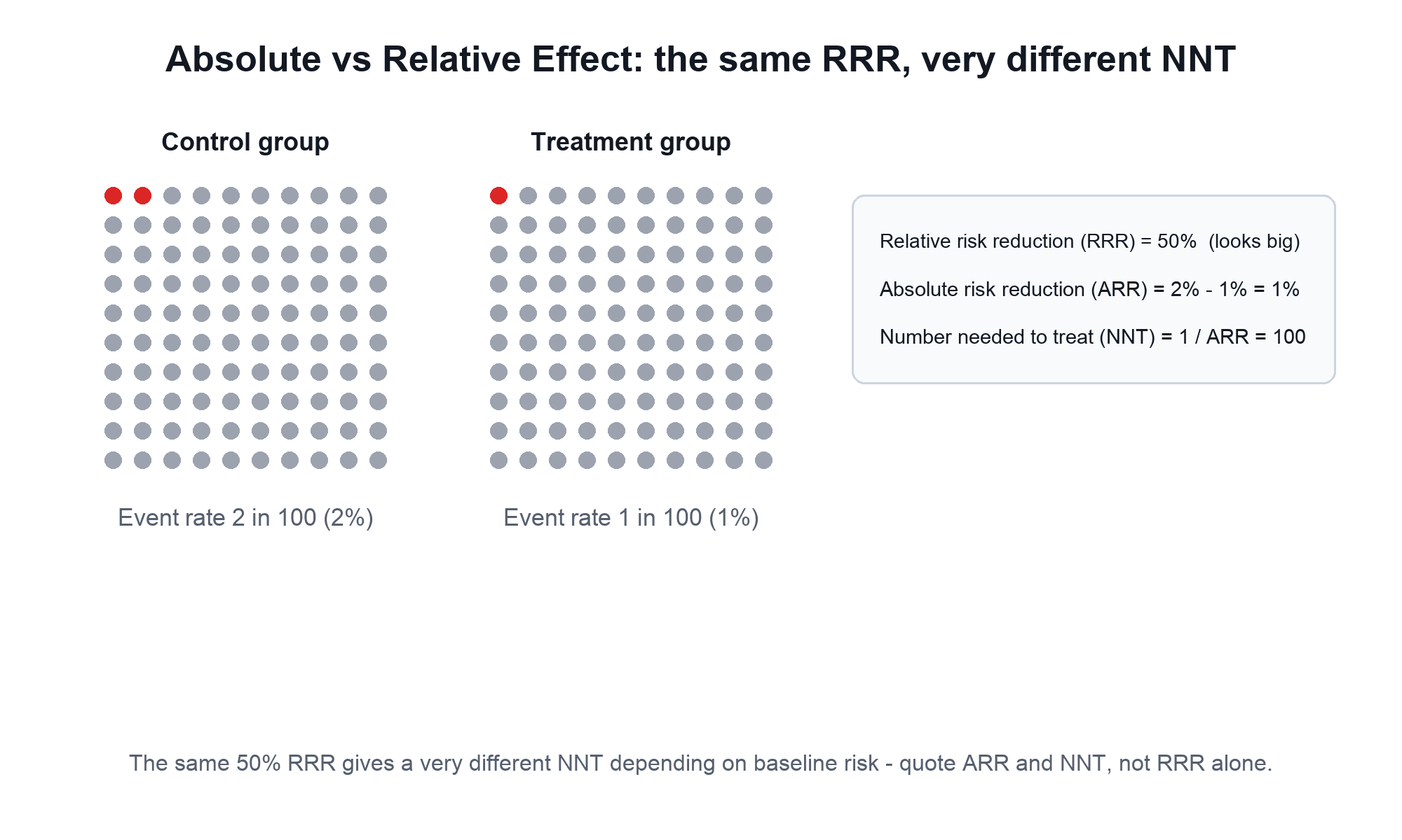 Cates-plot diagram of 100 people in control versus treatment groups showing 2 versus 1 events, with relative risk reduction 50 percent, absolute risk reduction 1 percent, and number needed to treat 100.