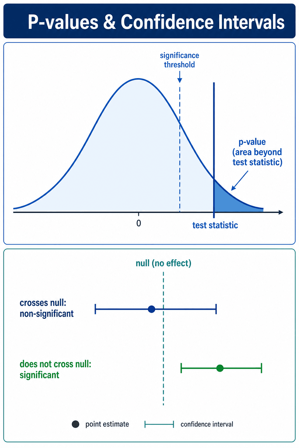 p-value and confidence interval diagram