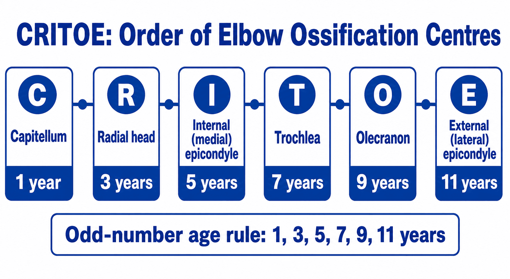 Diagram of the CRITOE order of elbow ossification centres with their typical ages of appearance.