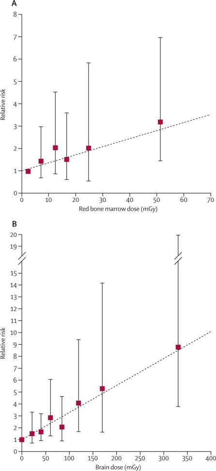 Dose-response plots for childhood CT radiation and subsequent leukaemia and brain-tumour risk