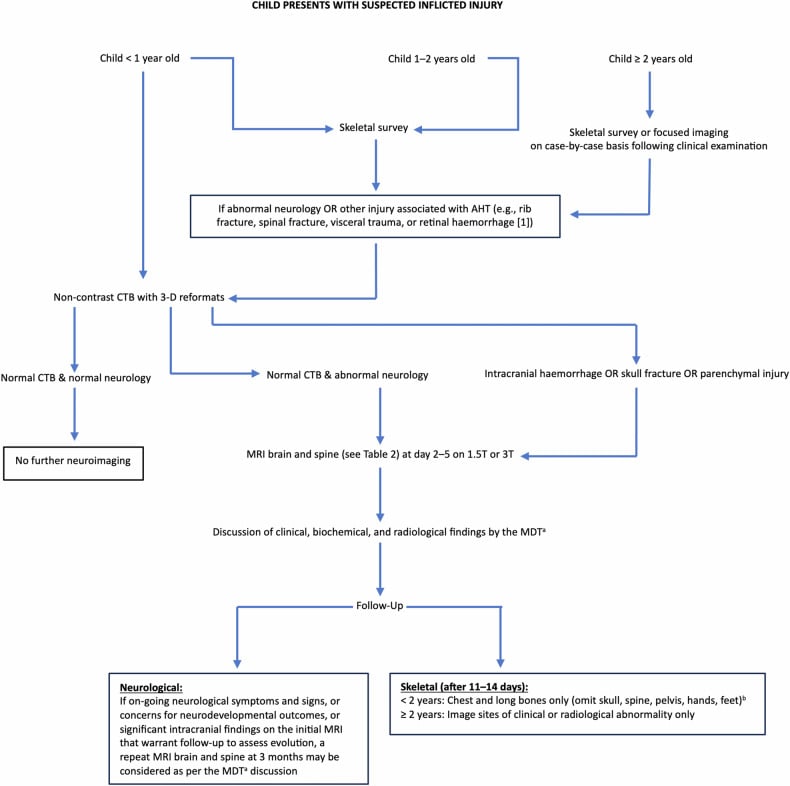 Age-stratified imaging pathway for suspected child physical abuse
