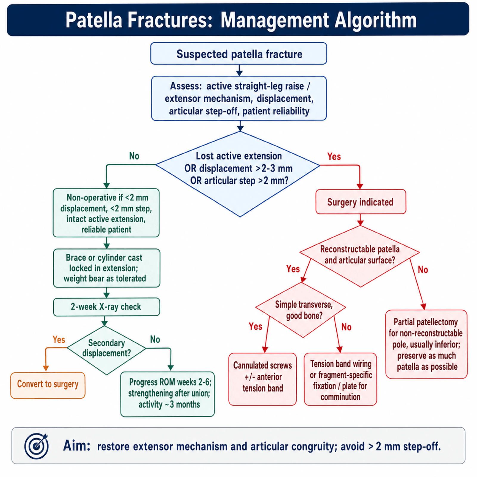 Flowchart: management algorithm for patella fractures.