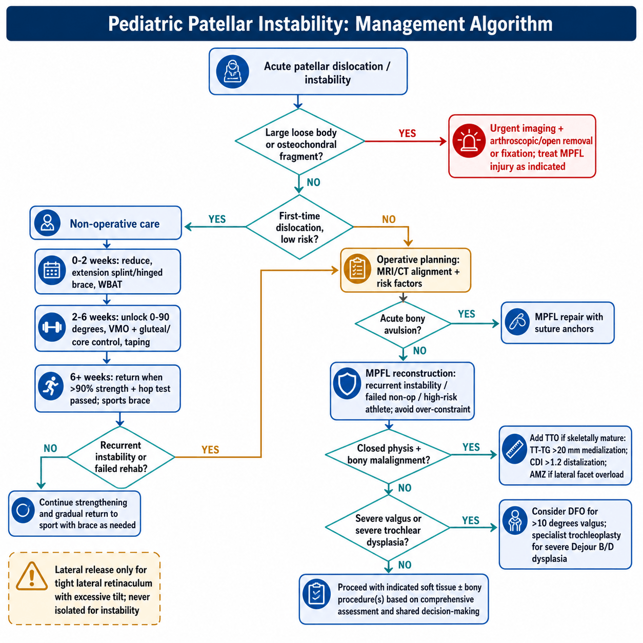 patellar instability pediatric management algorithm