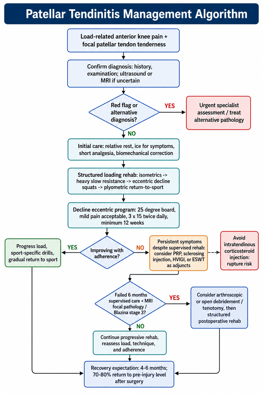 Flowchart for staged management of patellar tendinopathy from diagnosis to surgery.