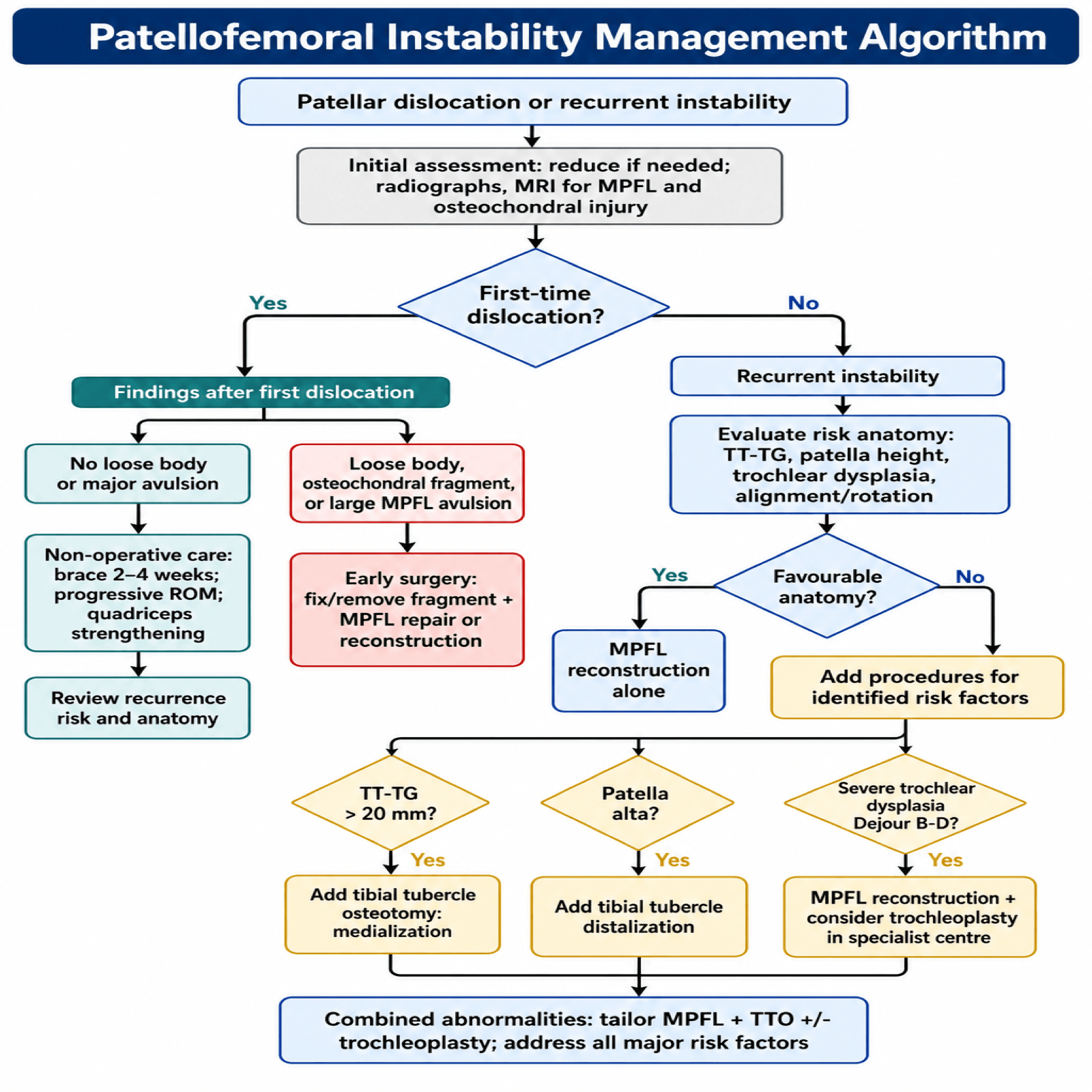 Patellofemoral instability management algorithm flowchart