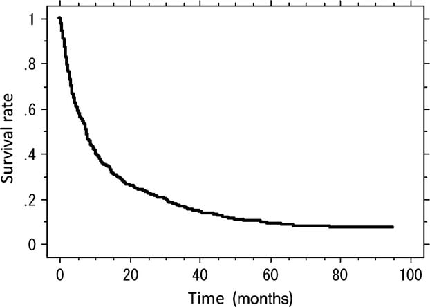 Kaplan-Meier cumulative survival curve for patients with pathologic fractures