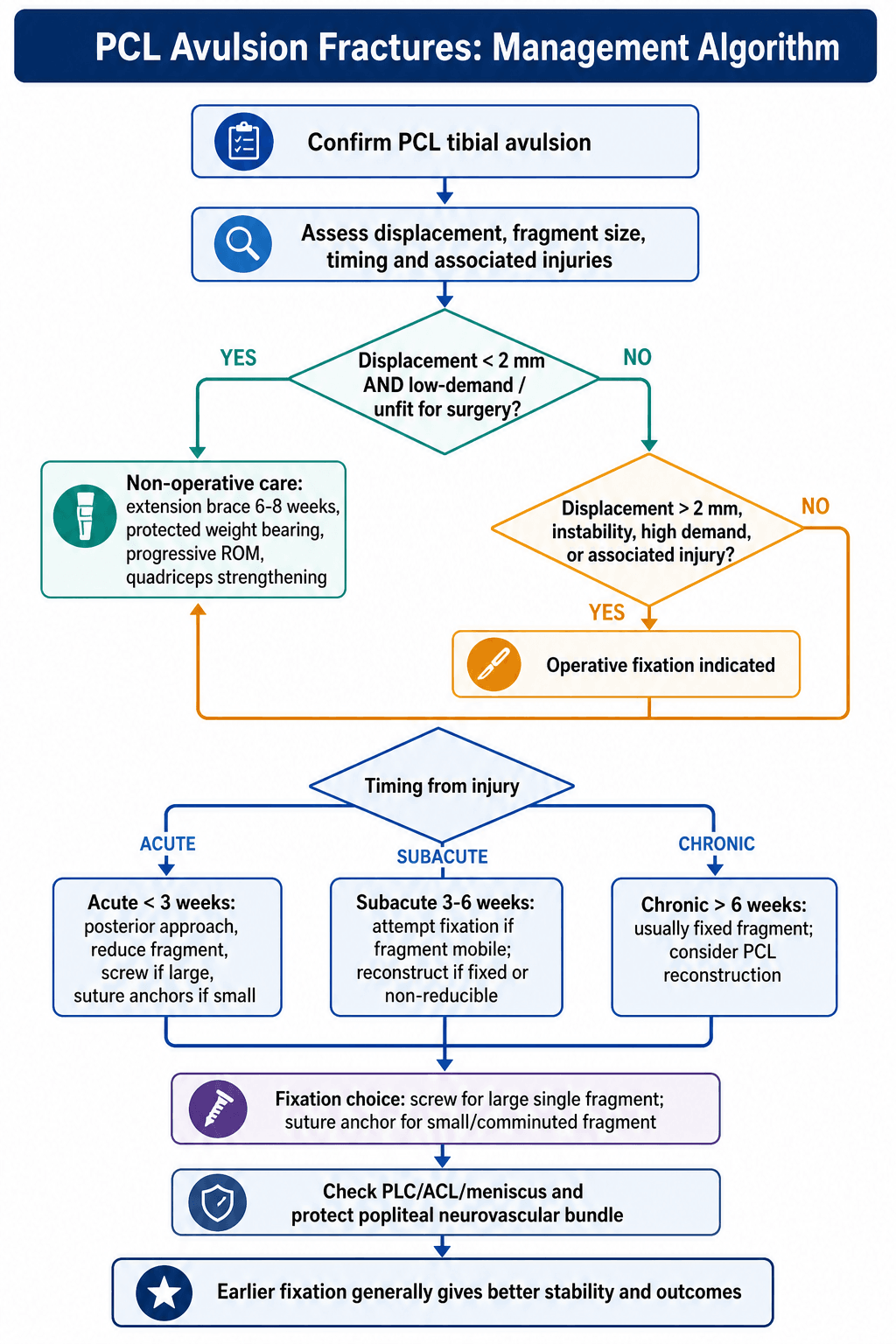 Flowchart for managing PCL tibial avulsion fractures from confirmation through non-operative versus operative pathways and fixation choice.