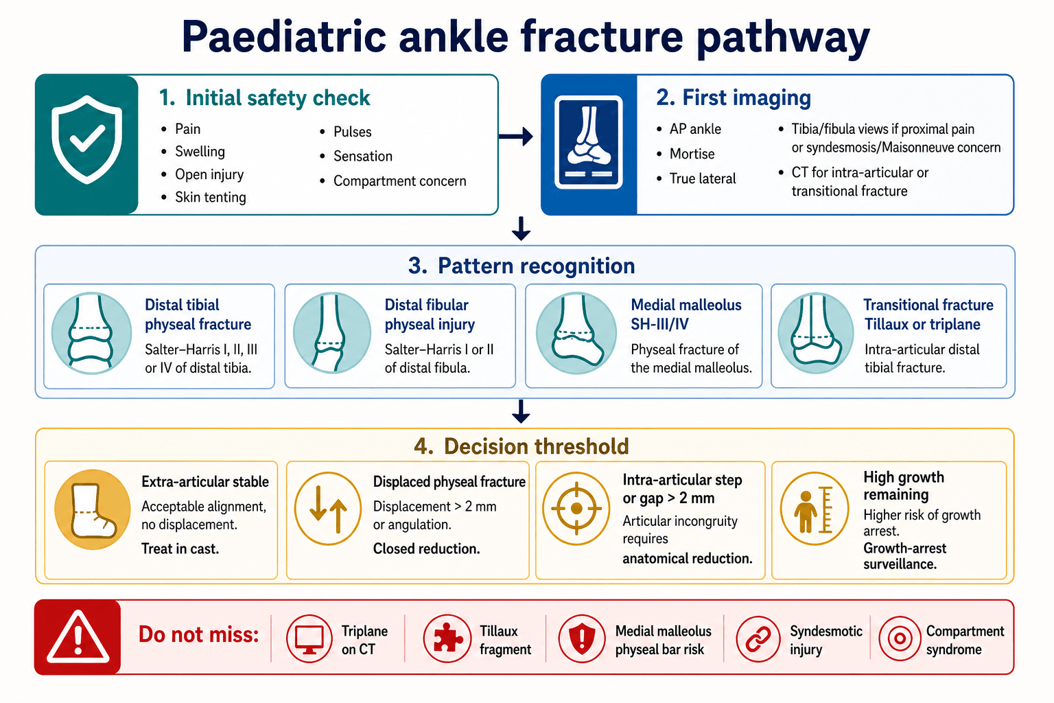Paediatric ankle fracture pathway