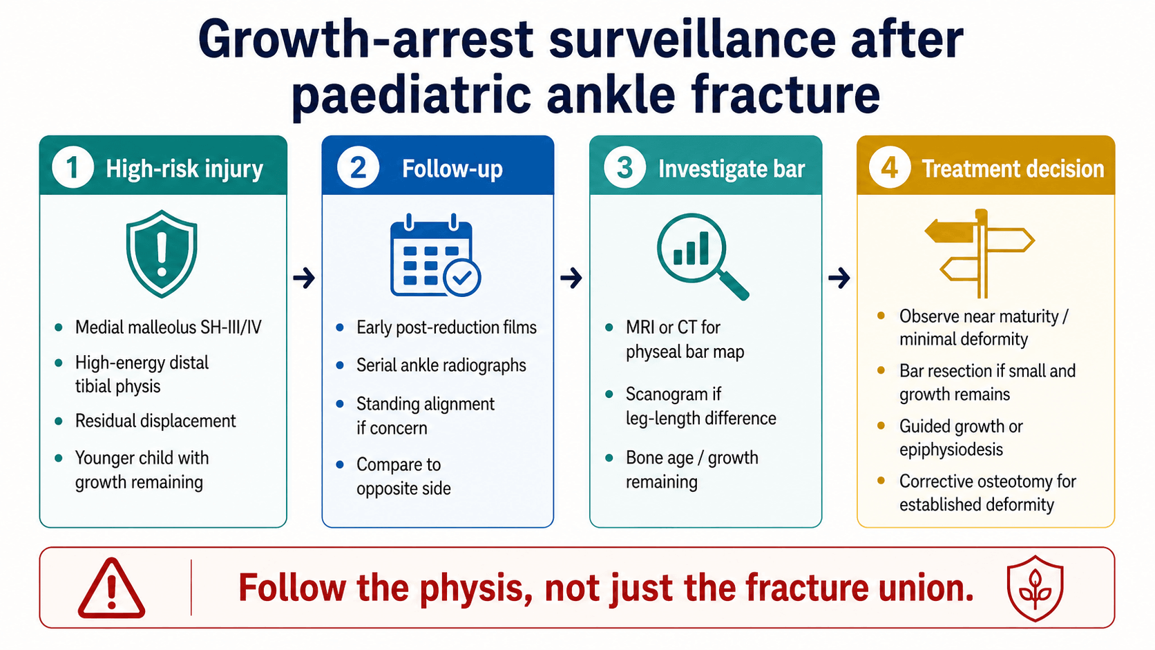 Growth-arrest surveillance after paediatric ankle fracture