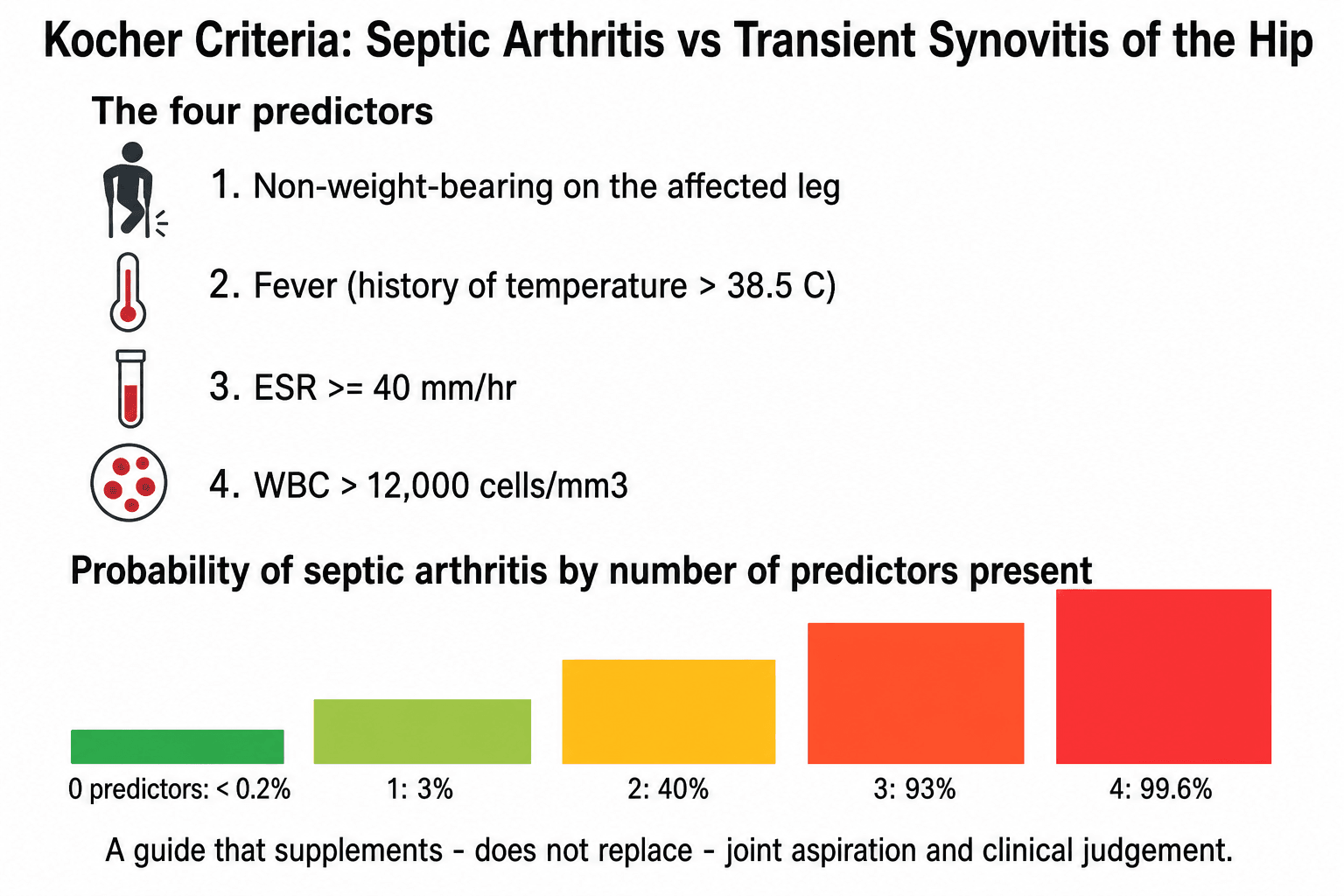 Chart of the Kocher criteria with the four predictors and the probability of septic arthritis rising from under 0.2 percent with zero predictors to 99.6 percent with four.