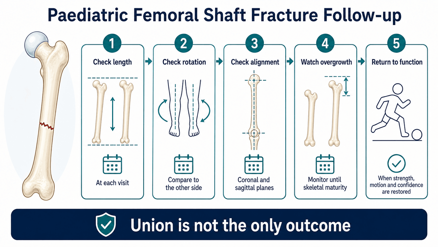 Paediatric femoral shaft fracture complication follow-up checklist showing length, rotation, malunion, overgrowth and return to function