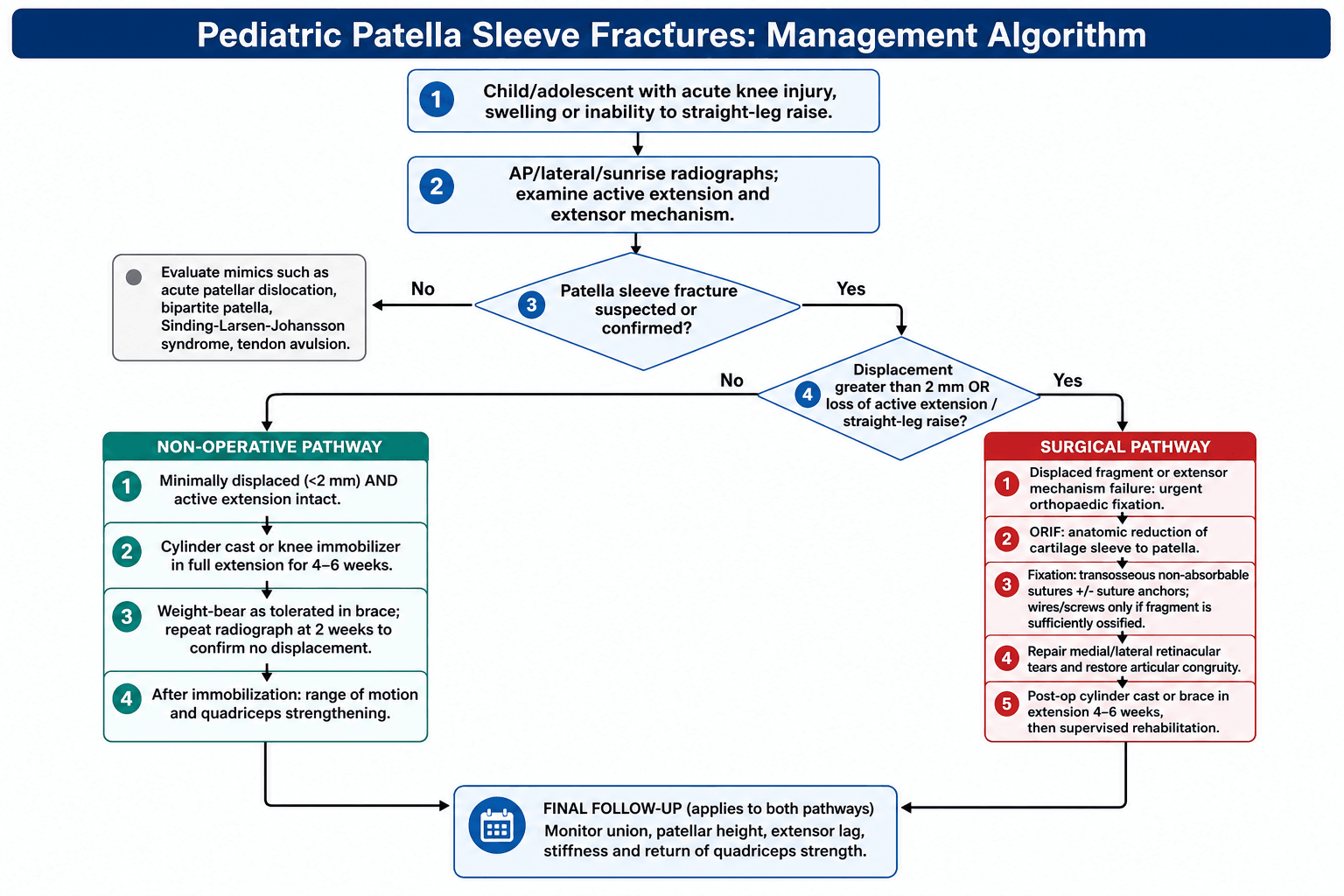 pediatric patella sleeve fractures management algorithm