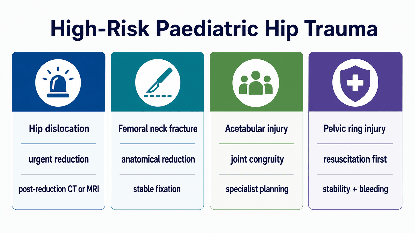 High-risk paediatric hip trauma management priorities