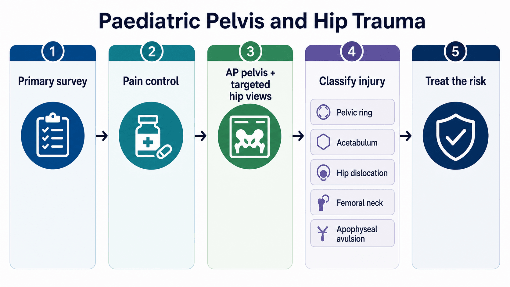 Paediatric pelvis and hip trauma assessment pathway