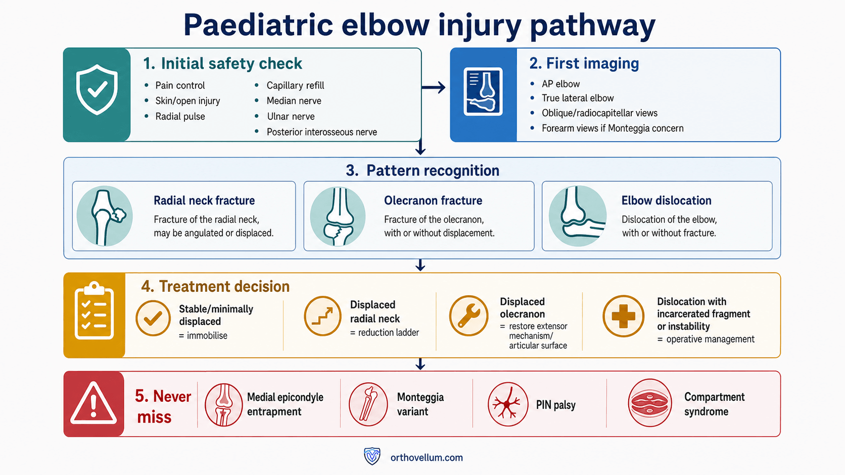 Paediatric elbow injury pathway