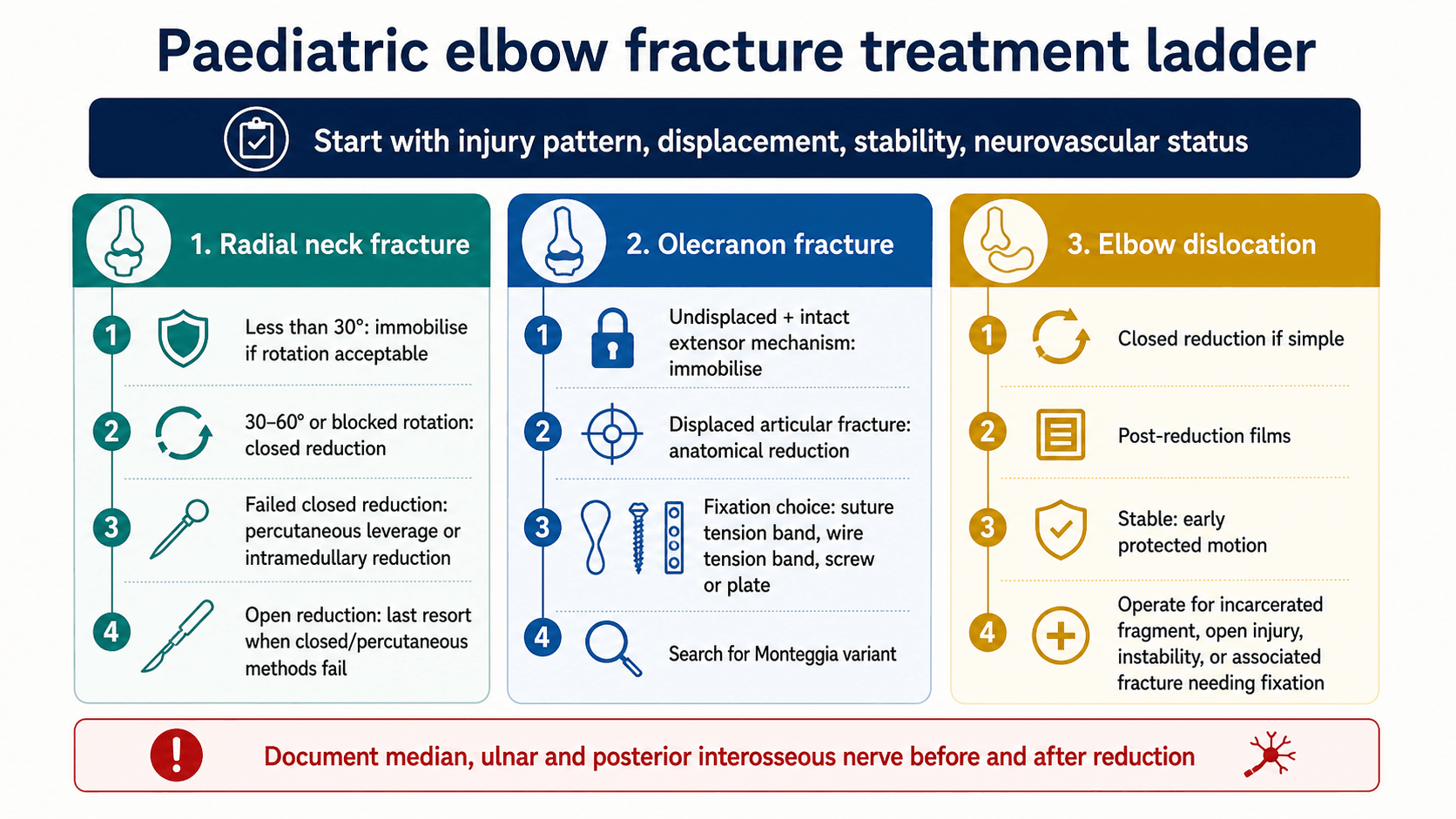 Paediatric elbow fracture treatment ladder