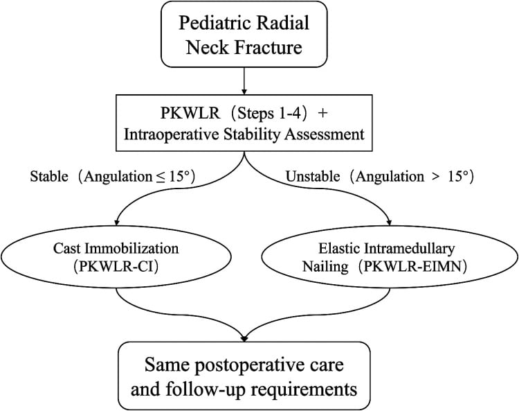 Preoperative radiographs of a severely displaced pediatric radial neck fracture