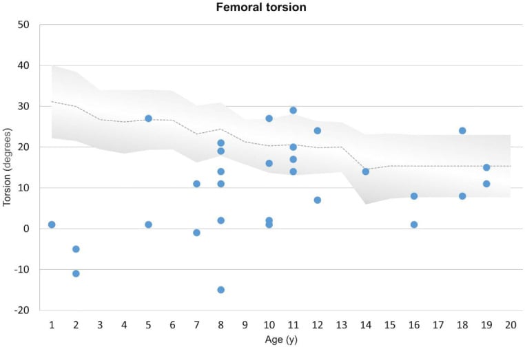Femoral torsion plotted against age with a grey age-matched reference band and individual paediatric measurements