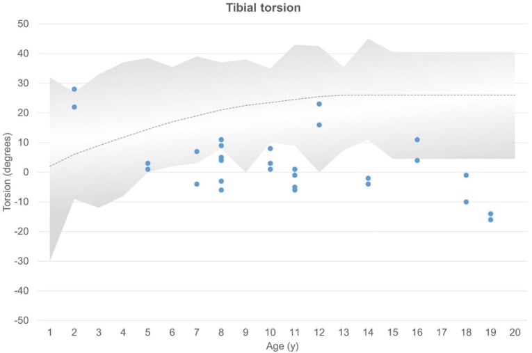 Tibial torsion plotted against age with a grey age-matched reference band and individual paediatric measurements