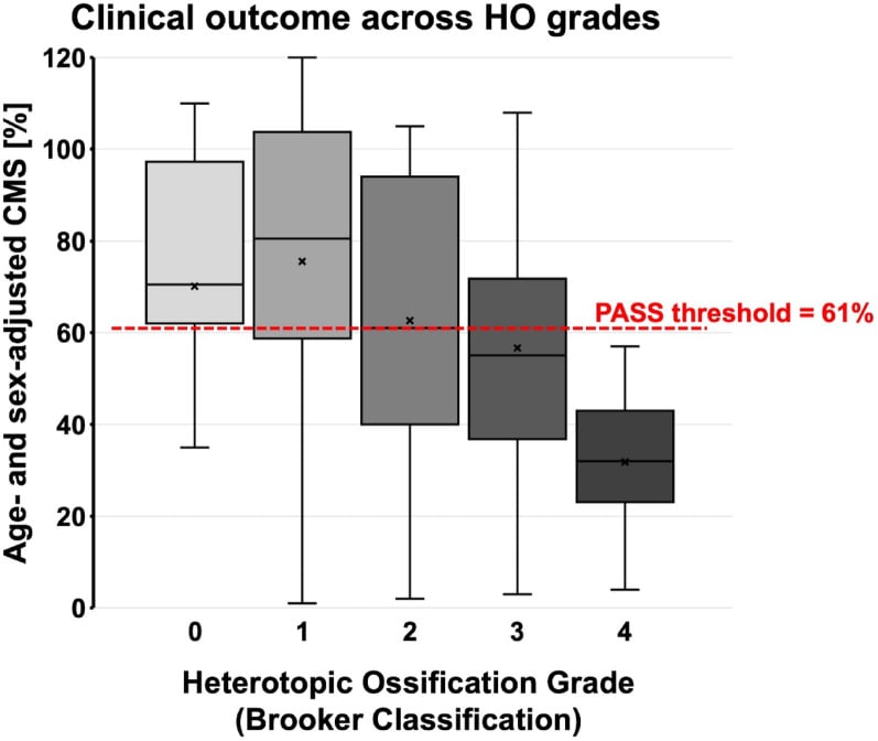 Box plot of age and sex adjusted clinical outcome scores across heterotopic ossification grades